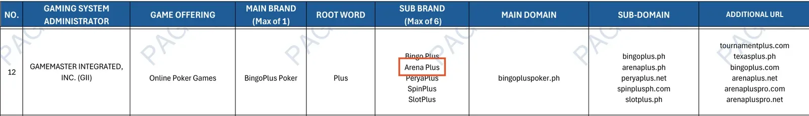 ArenaPlus sa PAGCOR list ng registered brands at domains, row 12: GAMEMASTER INTEGRATED, INC. (GII)