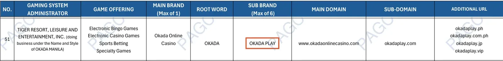 Okada Play sa PAGCOR list ng registered brands at domains, row 51: TIGER RESORT, LEISURE AND ENTERTAINMENT, INC. (doing business under the Name and Style of OKADA MANILA)