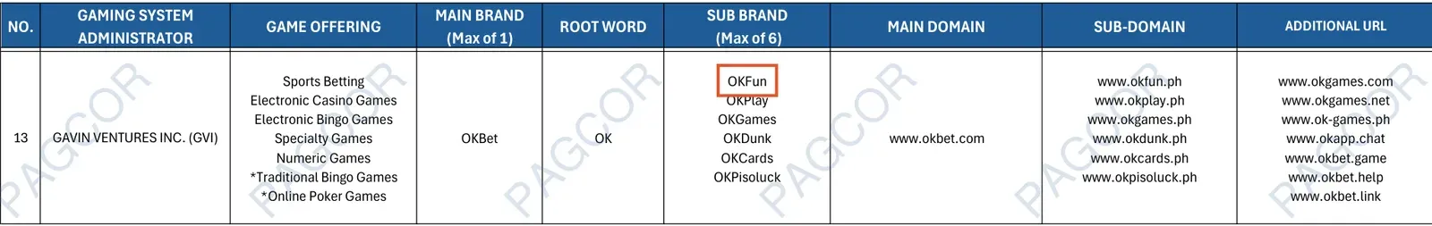 OKFun sa PAGCOR list ng registered brands at domains, row 13: GAVIN VENTURES INC. (GVI)